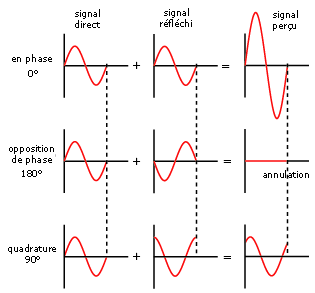 SCHEMA : Phase - Acoustique (Source : Lafont audio .com)